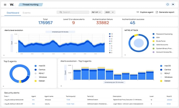 configure wazuh, siem and elastic security for hipaa requirements