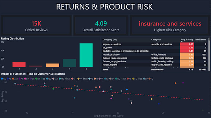 build an ecommerce dashboard with delivery and shipping analytics