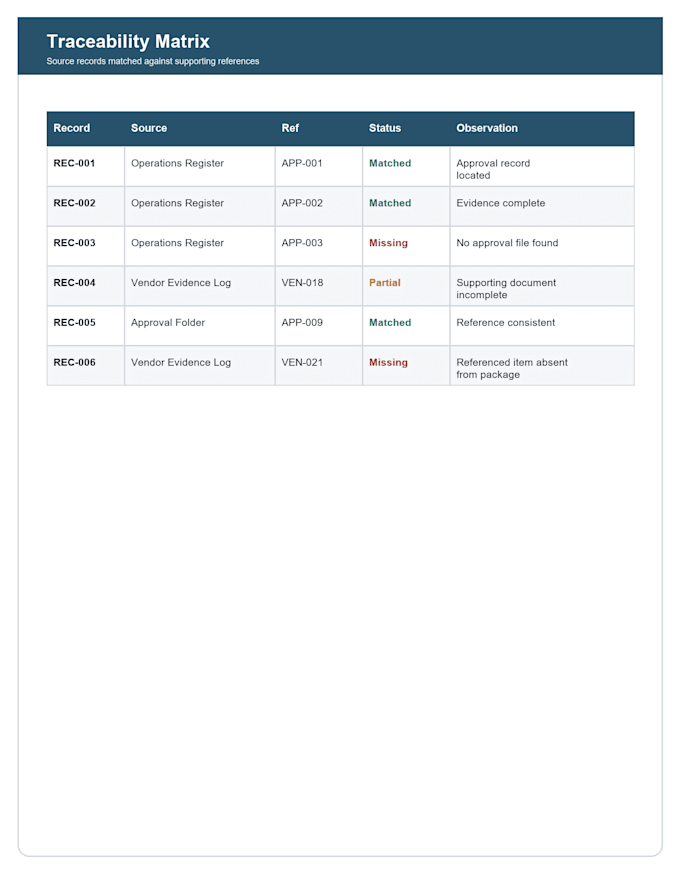 build traceability matrices for audits and compliance