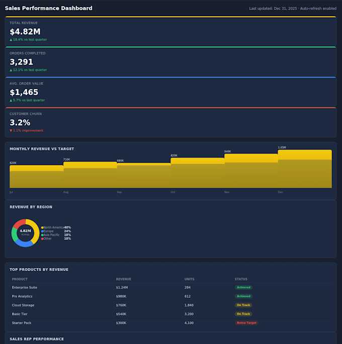 create an interactive power bi dashboard for your business data