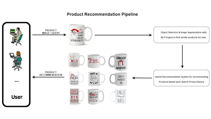 develop recommendation systems, object detection, image recognition and opencv