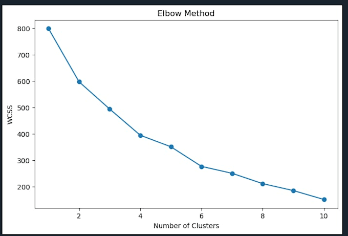 do data cleaning, analysis, and visualization using python