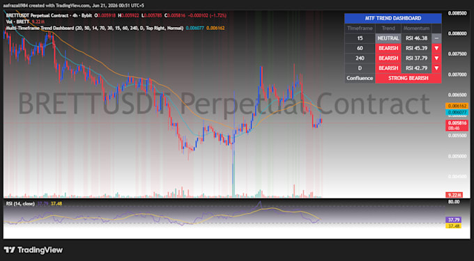 provide a mtf trend dashboard indicator for tradingview