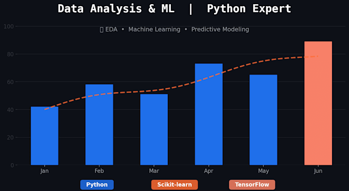 do data analytics and  predictive modeling
