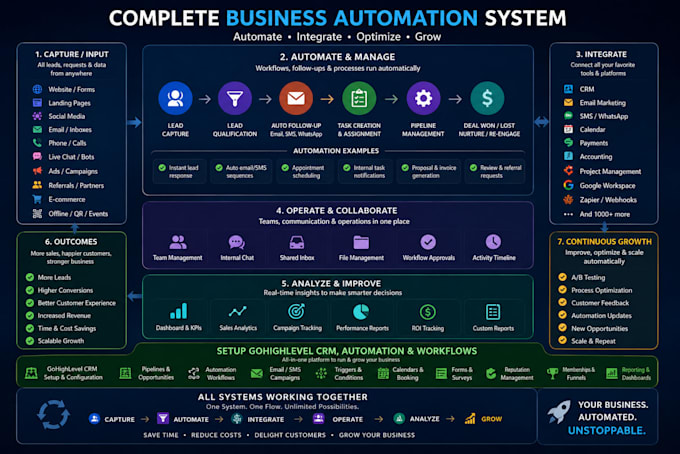 setup gohighlevel CRM, automation and workflows