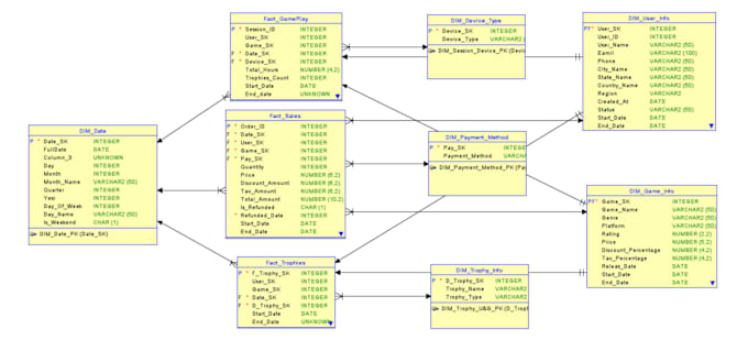 develop scalable data engineering solutions