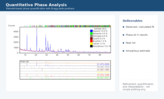 do professional xrd refinement and phase quantification