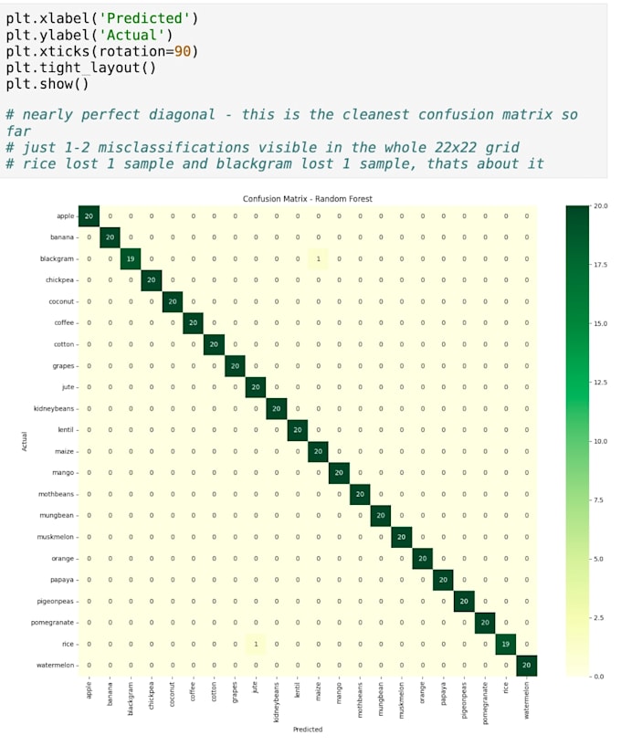 build a machine learning model in python