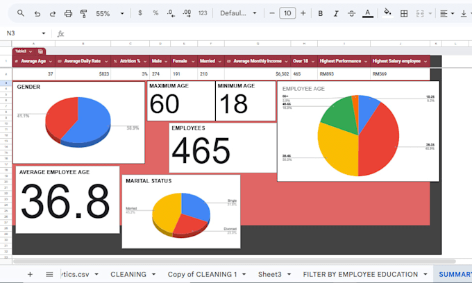 create google sheet KPI reports and charts
