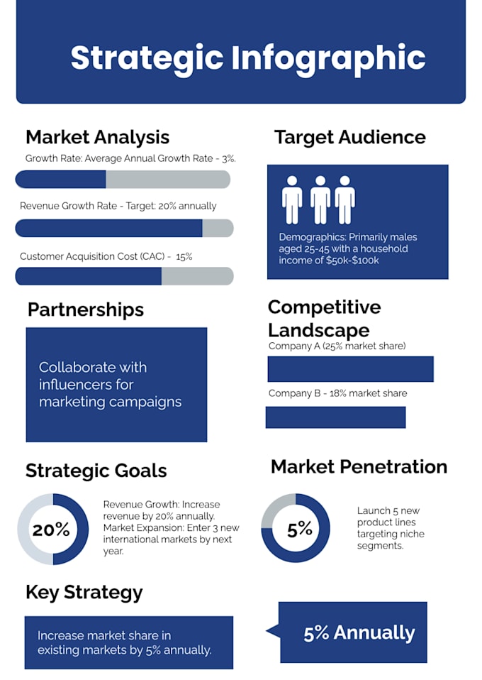 create a complete marketing strategy and growth plan