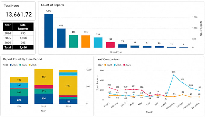automate excel reports using power automate, office scripts