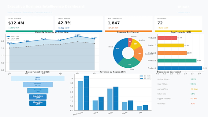 build a power bi dashboard with kpis and interactive reports