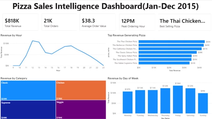 build a professional power bi dashboard to visualize your business data