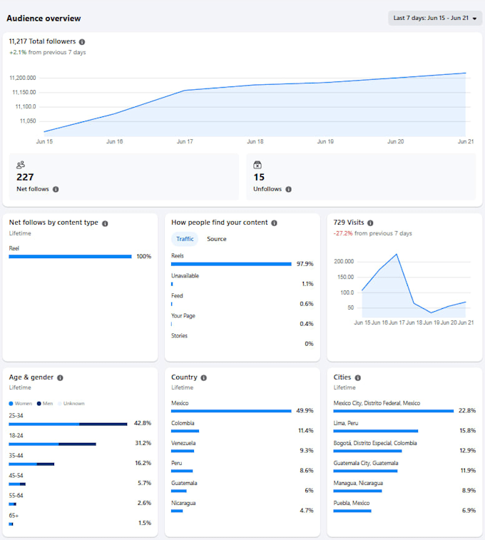 manage and grow your facebook page organically