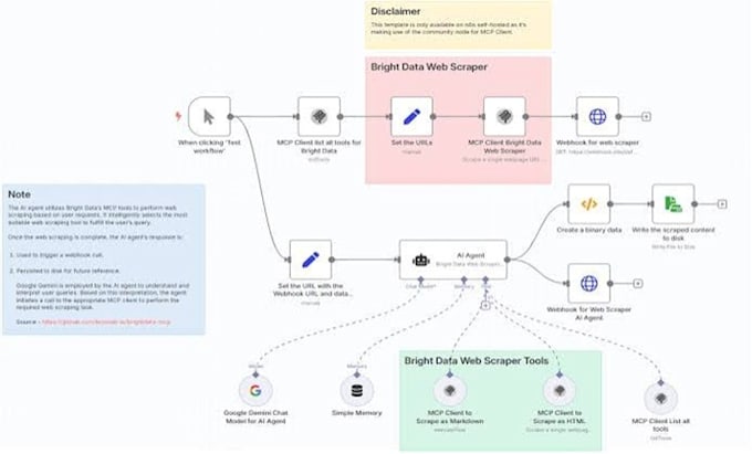 automate n8n data scraping ai agent data extraction web lead scraping bot system