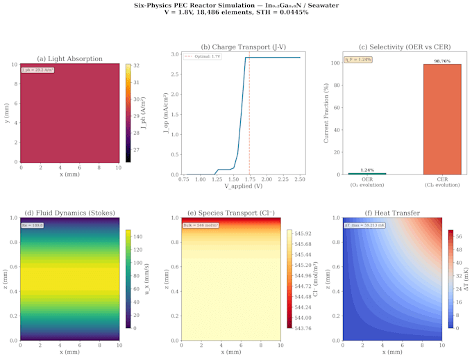 do matlab and python engineering simulations and modeling