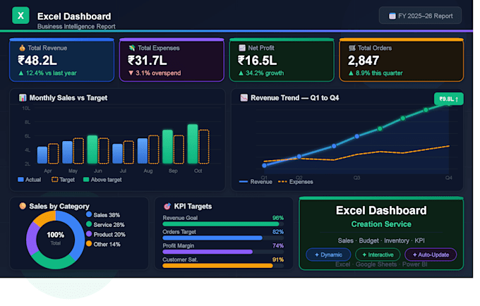 create a professional excel dashboard for sales, budget, inventory or KPI track