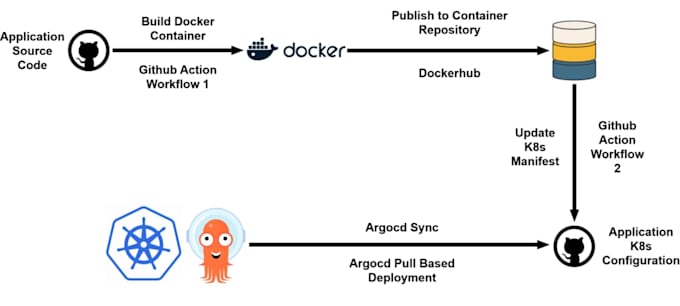 set up your cicd pipelines and containerization of apps