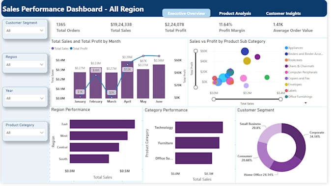 professional power bi dashboards and reports