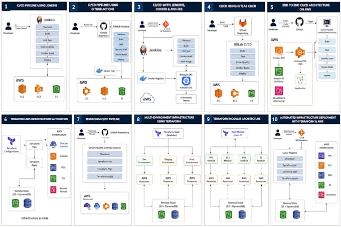 automate AWS infra with terraform and automate daily tasks with shell scripting