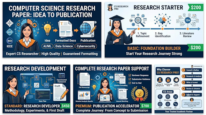 offer research paper from idea to publication in field of cs