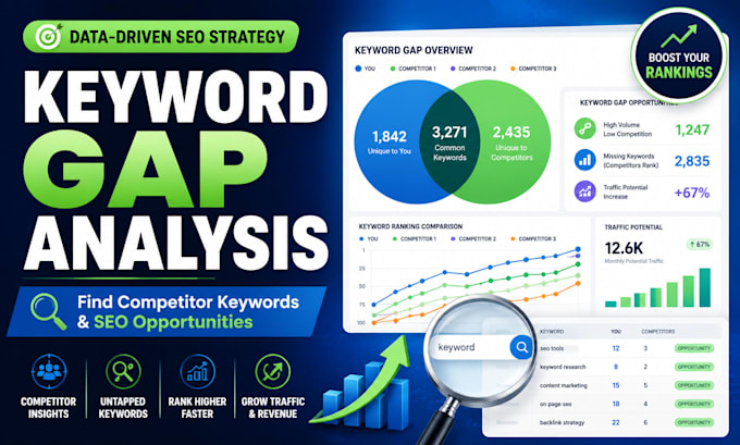 perform competitor keyword and backlink gap analysis
