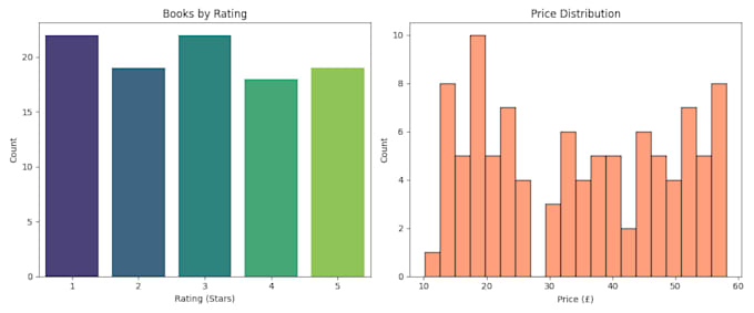 do data analysis and visualization using python