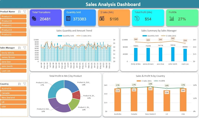 do expert excel, google sheets, and tableau data automation