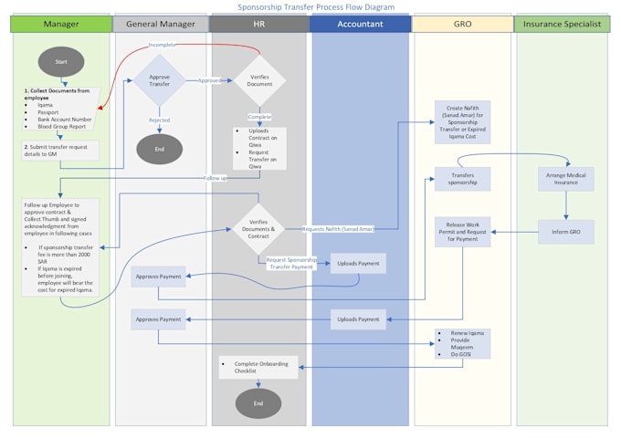 create flow chart, process flow, and organization chart in visio
