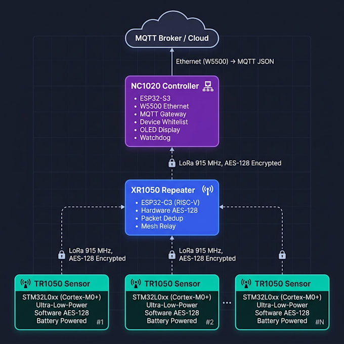 develop custom firmware for embedded hardware