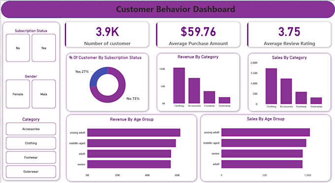 create power bi dashboards and data reports