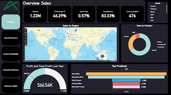create professional power bi dashboards and data analysis