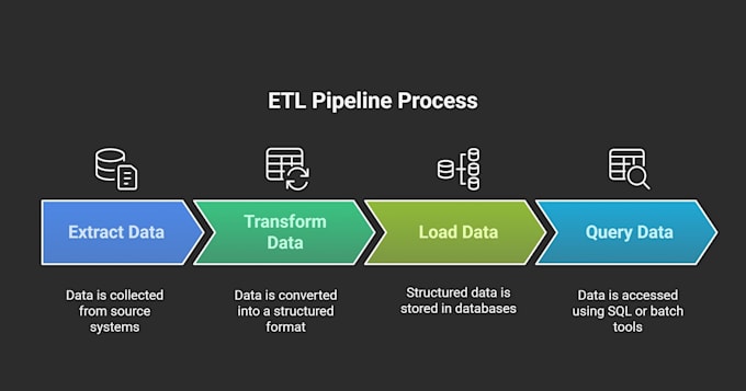 build automated data pipelines and data engineering