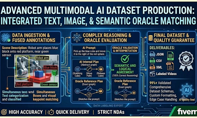 do advanced ai dataset production and data labeling