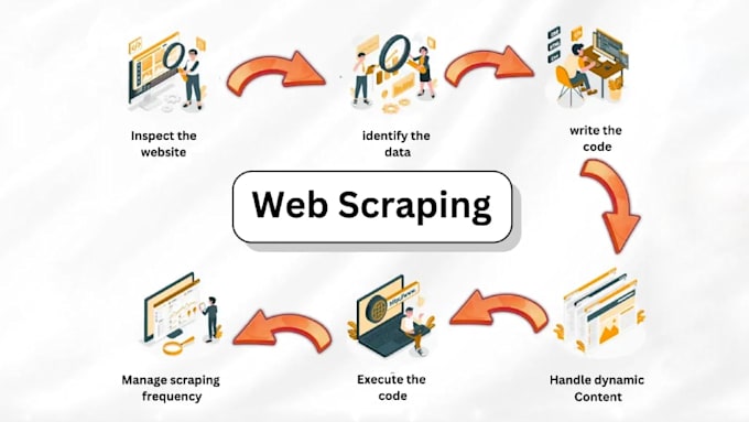 write custom python scripts for automation and web scraping