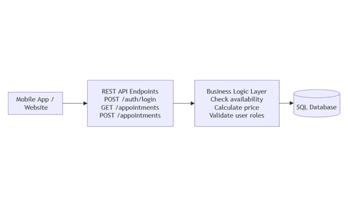 design a secure rest API and sql database schema