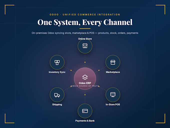 do odoo automation using n8n zapier and make workflow integration