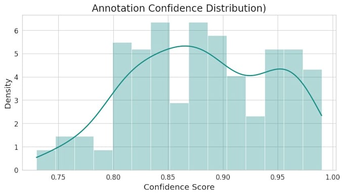provide statistically analysis on data set