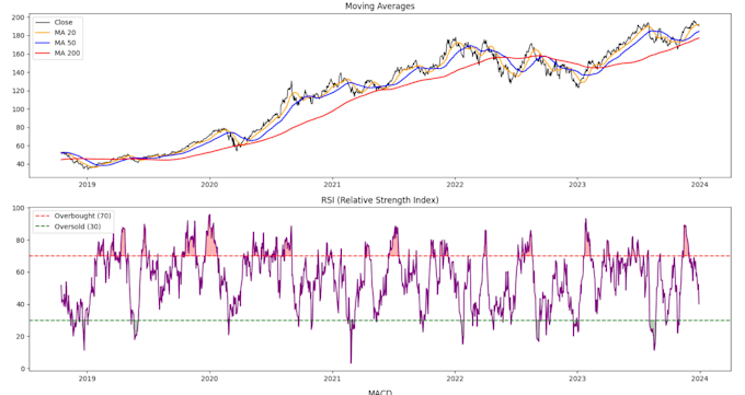 do data analysis and machine learning in python