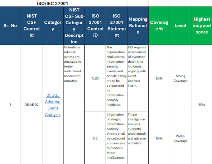 provide security control mapping