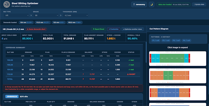 make business solutions and optimisation models