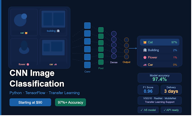 build a CNN image classification python model using tensorflow