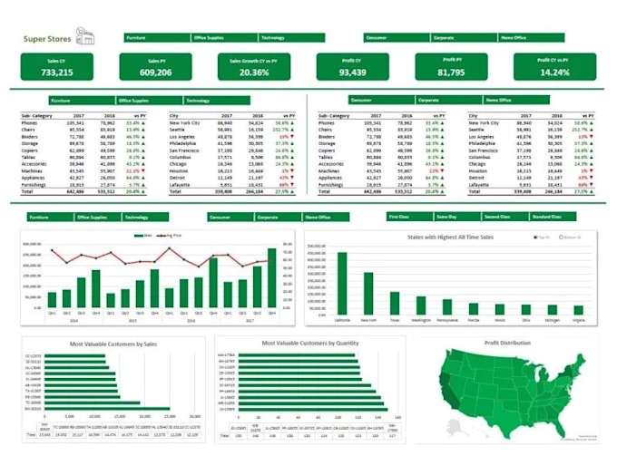 do excel dashboard development and excel data analysis