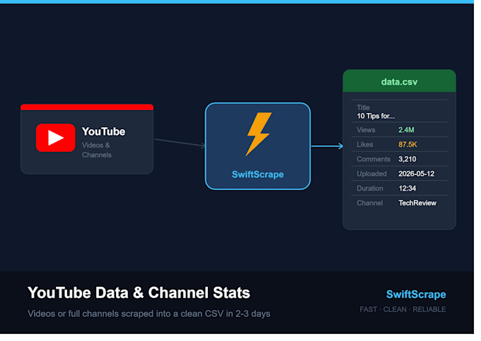 gather youtube channel and video data