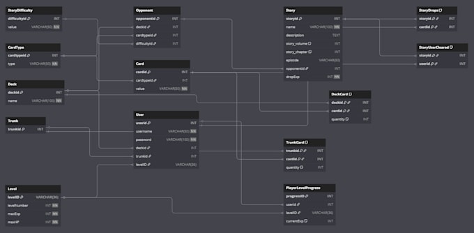 make uml diagrams or database schema for your project