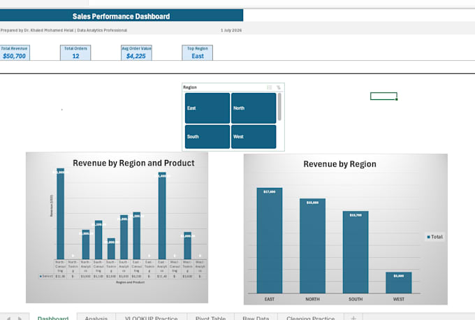create excel pivot table reports and sales analysis dashboards