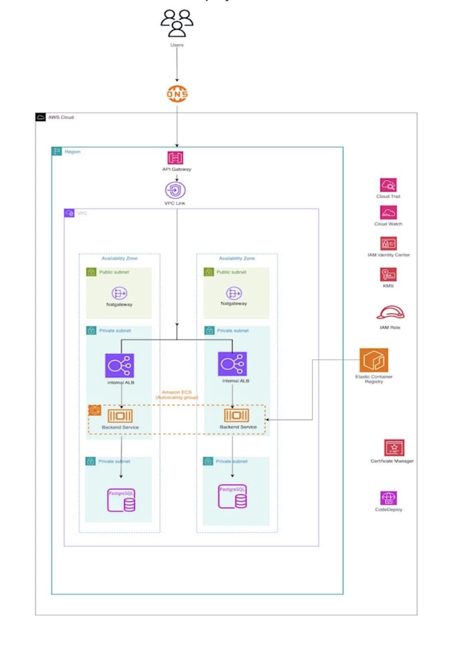 deploy your app to AWS ecs fargate with cicd