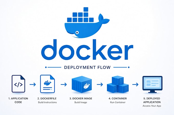 dockerize your application and create docker compose setup