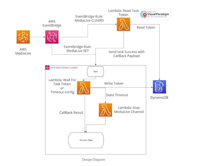 build and manage your AWS cloud