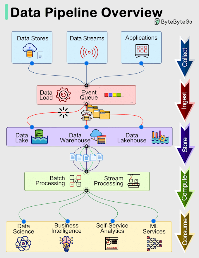 design scalable data pipelines using azure, snowflake, databricks, sql, pyspark
